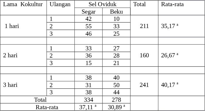 Tabel 1. Angka cleavage pada berbagai kondisi dan lama  ko-kultur secara in vitro