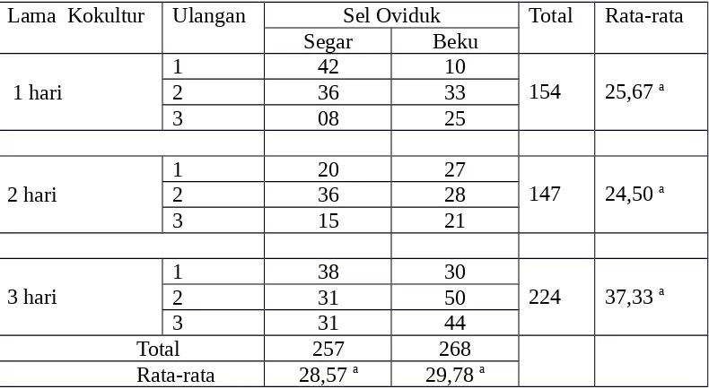 Tabel 2.  Angka embrio delapan sel pada berbagai kondisi  kokultur secara in vitro