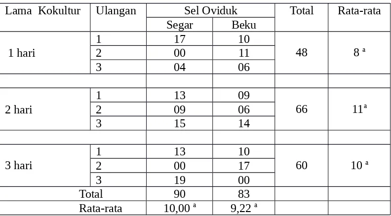 Tabel 3. Angka morula pada berbagai kondisi dan lama waktu ko-kultur secara in               vitro.