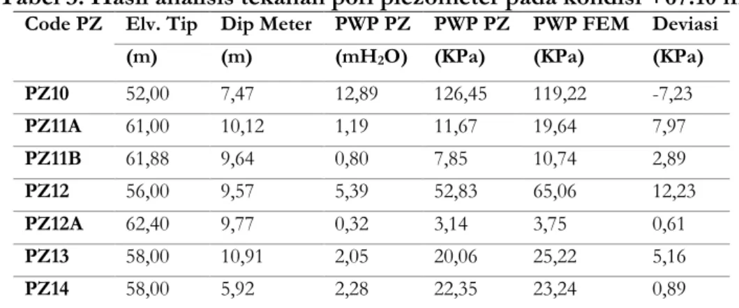 Gambar 4. Hubungan nilai tekanan air pori pada kondisi MAW +67.10 m  Hasil perbandingan tekanan air pori pada 