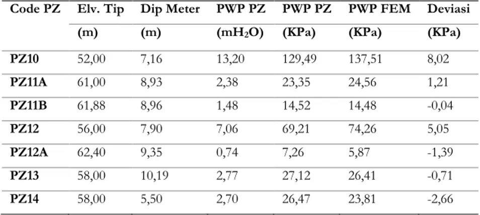 Tabel 6. Hasil analisis tekanan air pori pada kondisi MAW +70,30 m  Code PZ  Elv. Tip  Dip Meter  PWP PZ  PWP PZ  PWP FEM  Deviasi 