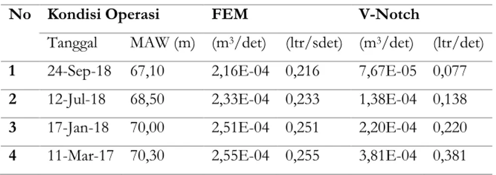 Tabel 7. Hasil analisis rembesan pada semua kondisi muka air waduk  No  Kondisi Operasi  FEM  V-Notch 
