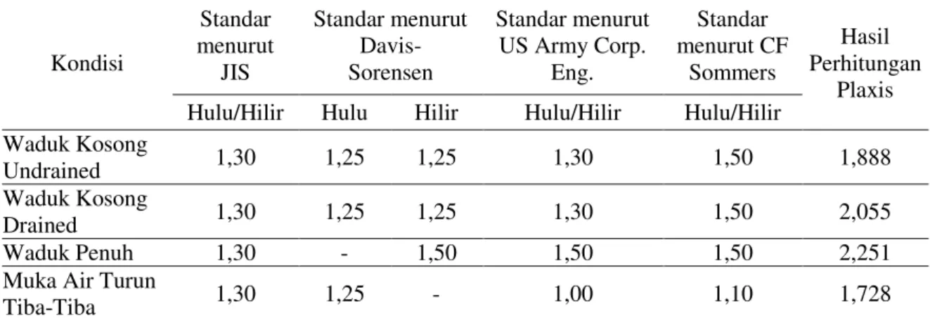 Tabel 3. Perbandingan Hasil Perhitungan Sistem Program Plaxis dengan Faktor Keamanan  Minimum Stabilitas Lereng Section 18 