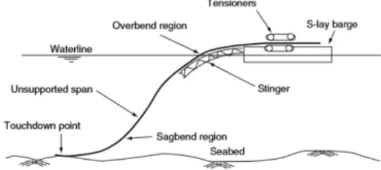 Gambar 1. Konfigurasi S-Lay (Guo dkk., 2005)  Tegangan pipa akibat beban tekuk yang terjadi saat  instalasi dengan metode S-Lay  pada umumnya  diaki-batkan oleh gerakan heave,  surge  dan  pitch  saat  pipelay barge  berada di atas gelombang (Brewer dan 