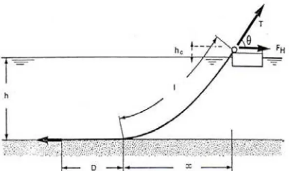 Gambar 2. Konfigurasi catenary mooring (Argema, 1990)  Gerakan Bangunan Apung di Gelombang Reguler  Sebagaimana telah dijelaskan dalam banyak  refe-rensi, antara lain oleh oleh Bhattacharyya (1978) dan  Djatmiko (2012), bangunan apung yang berada dalam  me