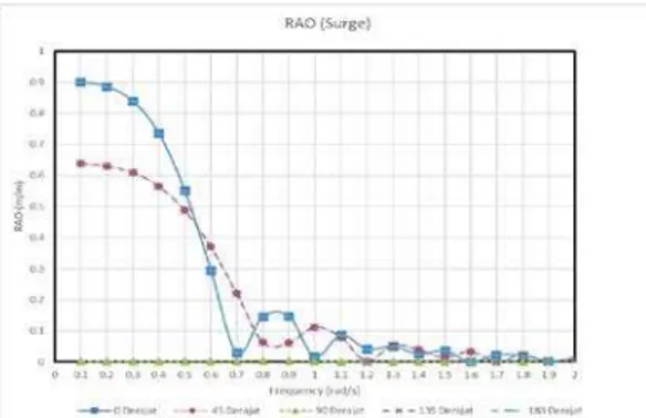 Gambar 15. Grafik RAO gerakan pitch pipelay barge  Gerakan  pitch  mempunyai pola RAO naik secara  gradual dari frekuensi rendah menuju maksimum pada  frekuensi antara 0.5 rad/sec s/d 0.8 rad/sec