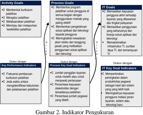 Gambar 2. Indikator Pengukuran 