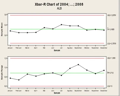 Gambar 3. Control chart Xbar-R ALB 