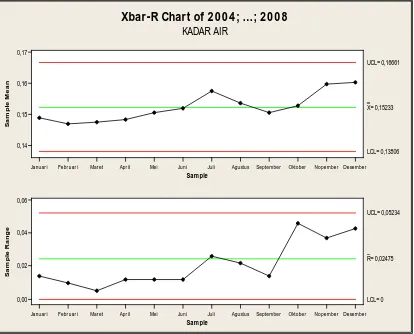Gambar 4. Control chart Xbar-R kadar air 