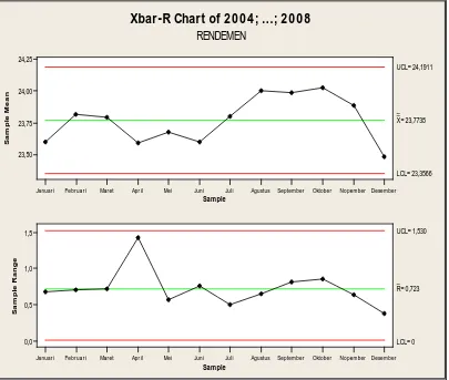 Gambar 5. Control chart Xbar-R rendemen 