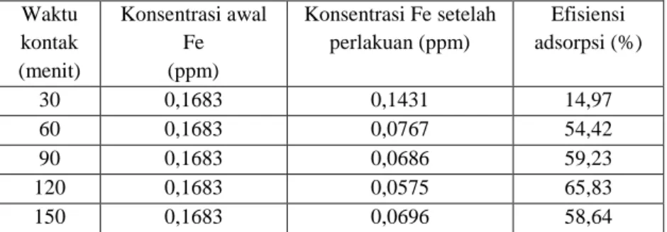 Tabel 2. Variasi Waktu Kontak Terhadap Adsorpsi Ion Besi  Waktu  kontak  (menit)  Konsentrasi awal Fe (ppm)  Konsentrasi Fe setelah perlakuan (ppm)  Efisiensi  adsorpsi (%)  30  0,1683  0,1431  14,97  60  0,1683  0,0767  54,42  90  0,1683  0,0686  59,23  1
