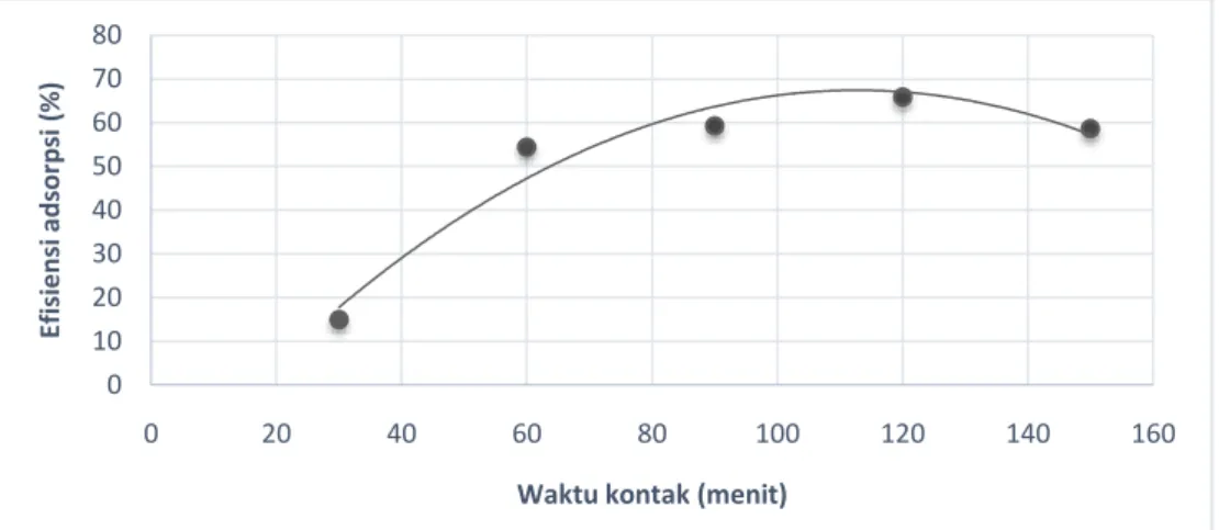 Gambar 1. Pengaruh waktu kontak terhadap efisiensi adsorpsi besi 