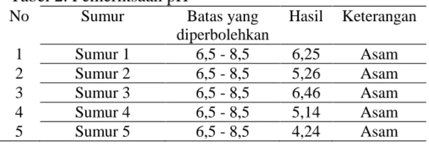 Tabel 2. Pemeriksaan pH 