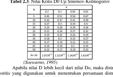 Tabel 2.3. Nilai Kritis D0 Uji Smirnov-Kolmogorov  