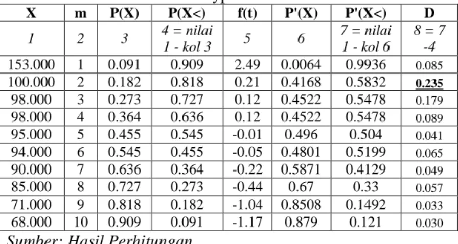 Tabel 4.11 Uji Smirnov – Kolmogorov untuk distribusi Pearson  Type III  X  m  P(X)  P(X&lt;)  f(t)  P'(X)  P'(X&lt;)  D  1  2  3  4 = nilai  1 - kol 3  5  6  7 = nilai 1 - kol 6  8 = 7 -4  153.000  1  0.091  0.909  2.49  0.0064  0.9936  0.085  100.000  2  