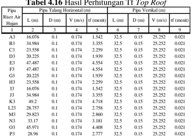 Tabel 4.16 Hasil Perhitungan Tf Top Roof 