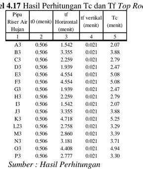 Tabel 4.17 Hasil Perhitungan Tc dan Tf Top Roof 