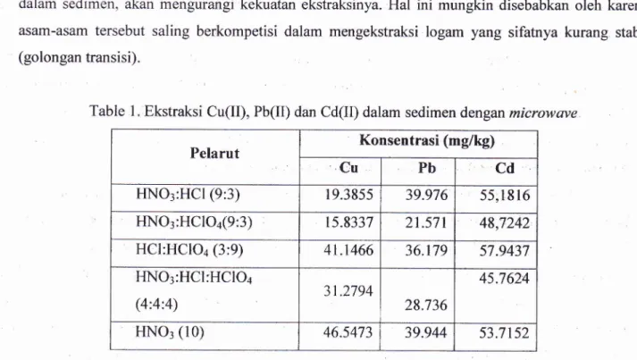 Table  1.  Ekstraksi  Cu(II),  PbflI)  dan  Cd(II)  dalam  sedimen dengan  mitowave Pelarut Konsentrasi  (mg/kg) Cu Pb Cd HNO3:HCl  (9:3) 19.3855 39.976 55,18  l6 HNOr:HClOa(9:3) 15.8337 21.571 48,7242 HCI:HClOa  (3:9) 41.1466 36.179 57.9437 HNO::F{Cl:'HCI