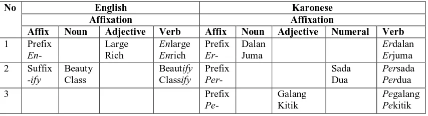 Tabel: 1.1 The English and Karonese Verbs Formed By Affixation 