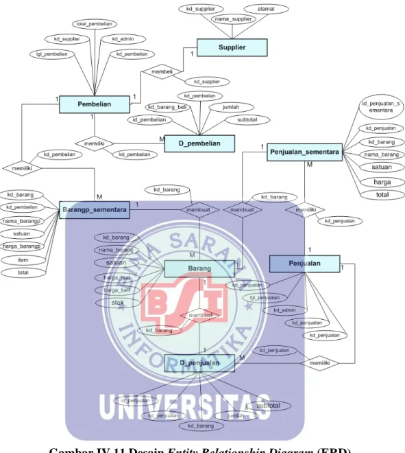 Gambar IV.11 Desain Entity Relationship Diagram (ERD) 