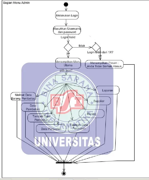 Gambar IV.2 Diagram Aktivitas Admin  4.1.4.  Rancangan Dokumen Sistem Usulan 