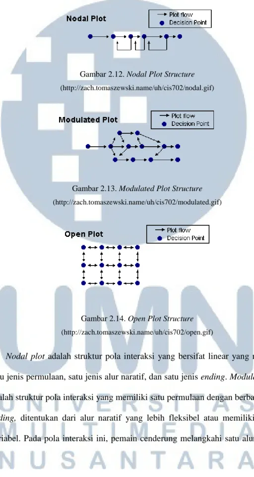 Gambar 2.12. Nodal Plot Structure  (http://zach.tomaszewski.name/uh/cis702/nodal.gif) 