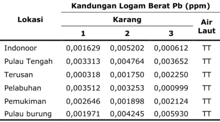 Tabel  1.  Kandungan  Logam  Berat  Pb  (ppm)  Pada 