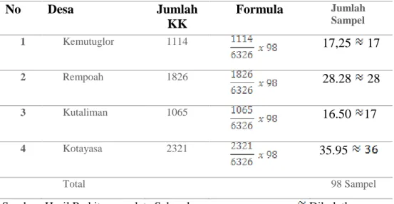 Tabel 3.3 Penentuan Sampel Per Desa 