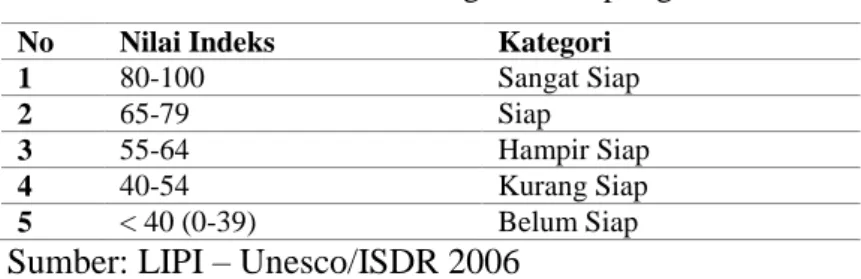 Tabel 3.5 Parameter Tingkat Kesiapsiagaan 
