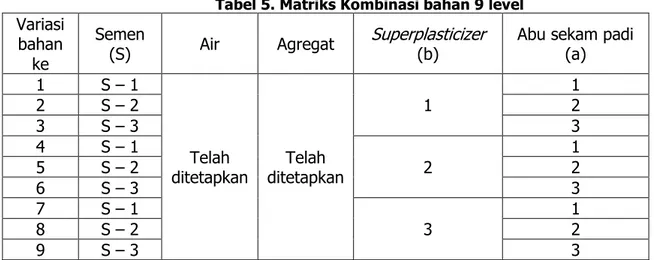 Tabel 5. Matriks Kombinasi bahan 9 level 