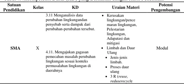 Tabel 4.4.Kompetensi Dasar (KD) yang Berkaitan dengan Hasil Penelitian.  Satuan 