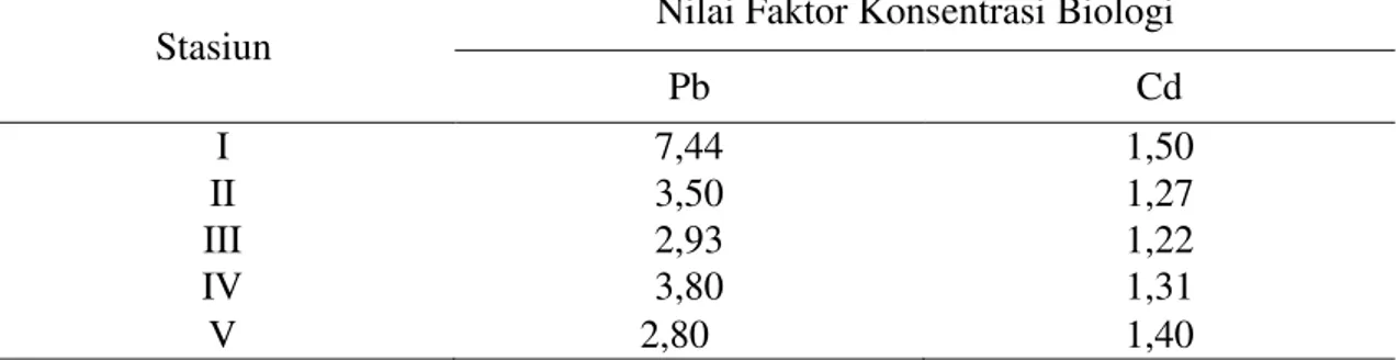 Tabel 4.1 Hasil  Perhitungan Nilai Faktor Konsentrasi Biologi Logam Berat Pb dan Cd  pada Pomacea canaliculata 