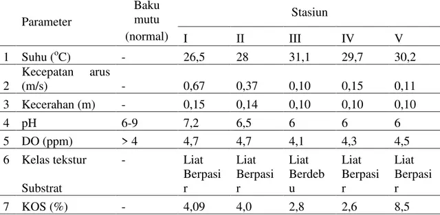Tabel  4.2  Hasil  Pengukuran  Parameter  Fisika-Kimia  di  Perairan  Sungai  Sail  Kota  Pekanbaru  Parameter  Baku mutu  Stasiun  (normal)  I  II  III  IV  V  1  Suhu ( o C)  -  26,5  28  31,1  29,7  30,2  2  Kecepatan  arus (m/s)  -  0,67  0,37  0,10  0