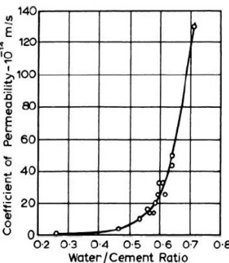 Gambar 1. Hubungan antara permeabilitas pasta semen dan faktor air-semen  (Sumber: Neville, A.M., 1963)