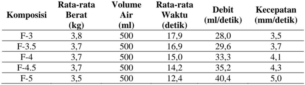 Tabel 7. Hasil uji kuat lentur beton porous pada umur 28 hari  Komposisi Rata-rata Berat  (kg)  Volume Air (ml) Rata-rata Waktu (detik) Debit  (ml/detik)  Kecepatan  (mm/detik)  F-3 3,8 500  17,9  28,0  3,5  F-3.5 3,7  500 16,9 29,6  3,7  F-4 3,7 500  15,0