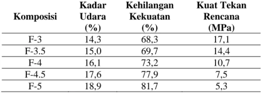 Tabel 3. Hasil perhitungan prediksi kuat tekan beton porous akibat kadar udara  Komposisi  Kadar Udara  (%)  Kehilangan Kekuatan (%)  Kuat Tekan Rencana (MPa)  F-3 14,3 68,3  17,1  F-3.5 15,0  69,7  14,4  F-4 16,1 73,2  10,7  F-4.5 17,6  77,9  7,5  F-5 18,