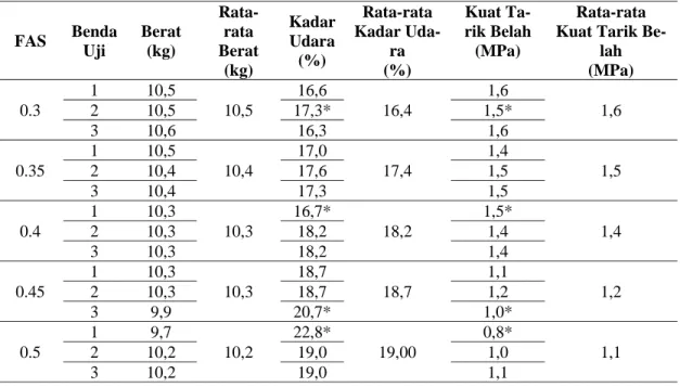 Tabel 5. Hasil uji kuat tarik belah beton porous pada umur 28 hari 