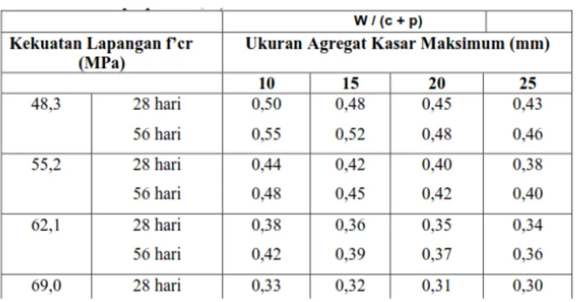 Tabel	2.Rasio	W/(c+p)	Maksimum	yang	Disarankan	(Dengan	Superplasticizer)	