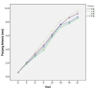 Gambar  5.    Grafik  pertumbuhan  panjang  (mm) Artemia selama penelitian 