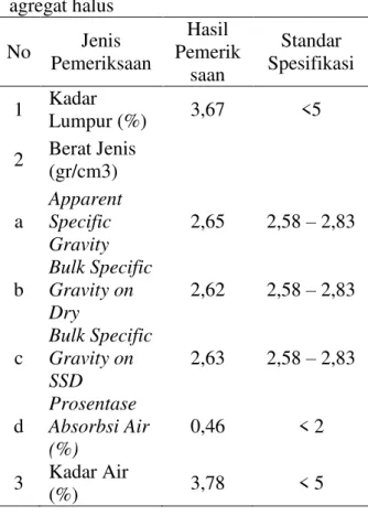 Tabel  3.  Hasil  pengujian  karakteristik  agregat halus  No  Jenis  Pemeriksaan  Hasil  Pemerik saan  Standar  Spesifikasi  1  Kadar  Lumpur (%)  3,67  &lt;5  2  Berat Jenis  (gr/cm3)        a  Apparent Specific  Gravity  2,65  2,58  – 2,83  b  Bulk Spec