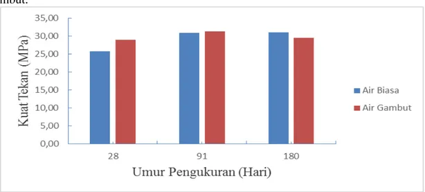 Gambar 2. Grafik Kuat Tekan Beton Normal