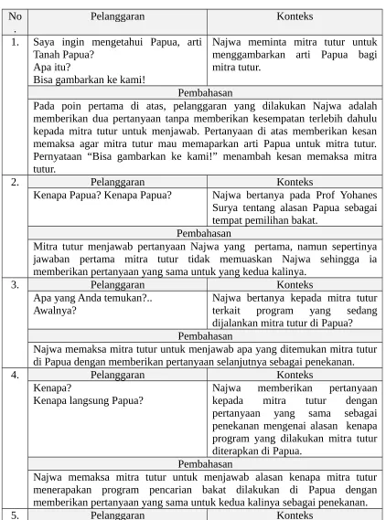 Tabel 1Pelanggaran pada skala formalitas
