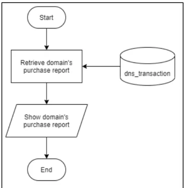 Gambar 3.6 Flowchart Laporan Pembelian Domain  