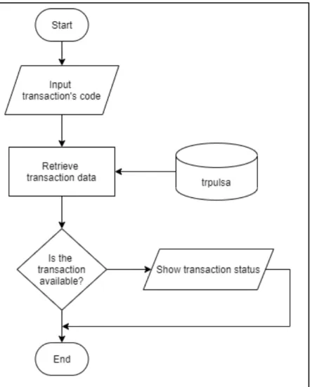 Gambar 3.12 Flowchart Cek Status Transaksi 