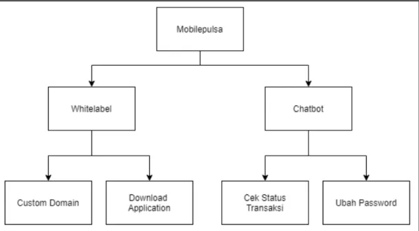 Gambar  3.1  menggambarkan  hubungan  antar  fitur  yang  dirancang  dan  dibangun pada sistem Mobilepulsa