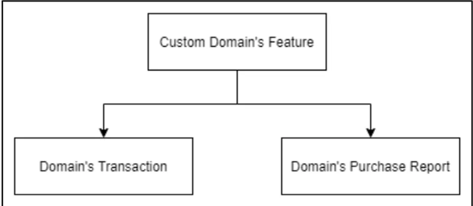 Gambar 3.2 Blok Diagram Fitur Custom Domain 