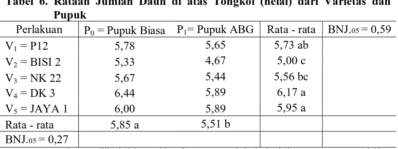 Tabel 6. Rataan Jumlah Daun di atas Tongkol (helai) dari Varietas dan Pupuk 