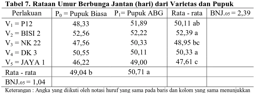 Tabel 7. Rataan Umur Berbunga Jantan (hari) dari Varietas dan Pupuk  Perlakuan P = Pupuk Biasa P= Pupuk ABG Rata - rata BNJ.= 2,39 