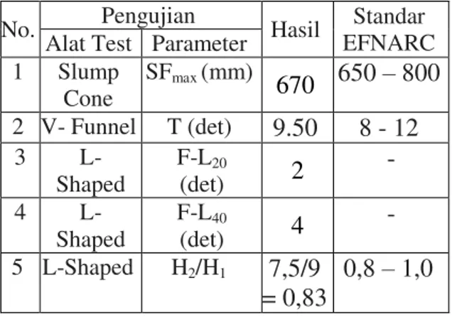 Tabel 4. Hasil pengujian kelecakan Fly ash  based -Self Compacting Geopolymer Concrete 