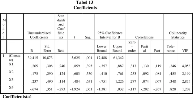 Tabel 13   Coefficients 